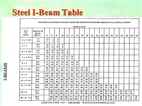 span.chart steel box beams|steel beam span chart table.